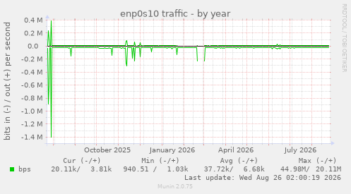 enp0s10 traffic