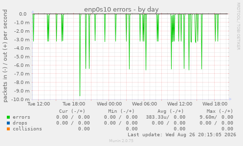 enp0s10 errors