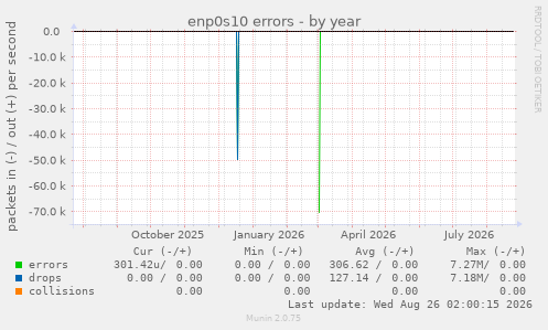 enp0s10 errors