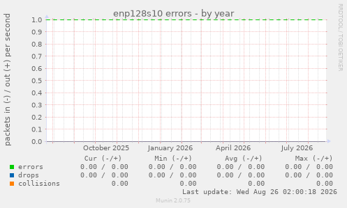 enp128s10 errors