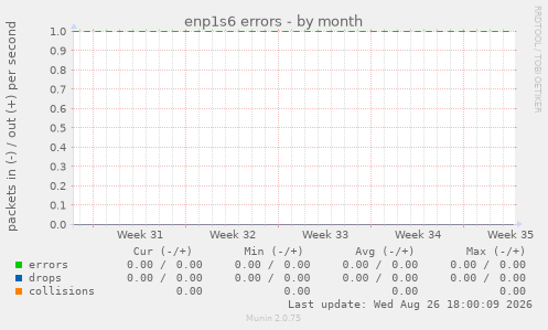 enp1s6 errors