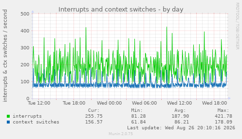 Interrupts and context switches
