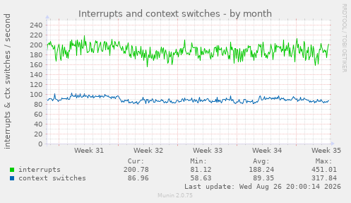 Interrupts and context switches