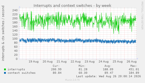 Interrupts and context switches
