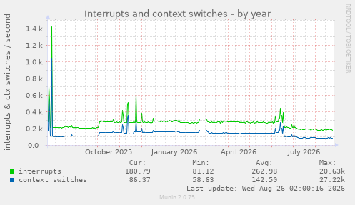 Interrupts and context switches