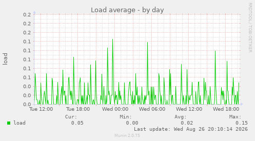 Load average