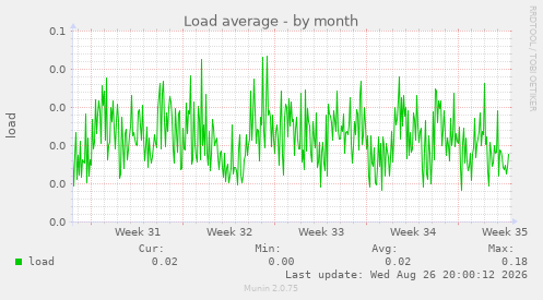 Load average