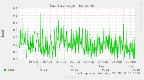 Load average