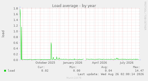 Load average