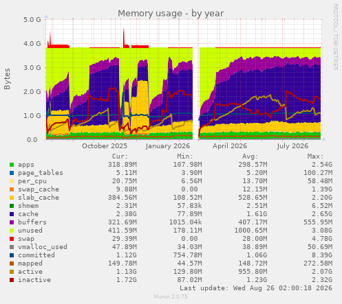 Memory usage