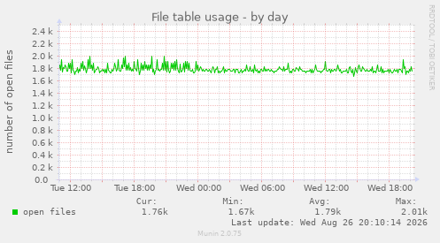 File table usage
