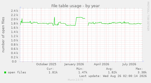 File table usage