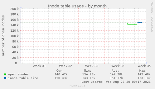 Inode table usage