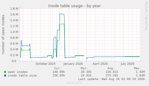 Inode table usage