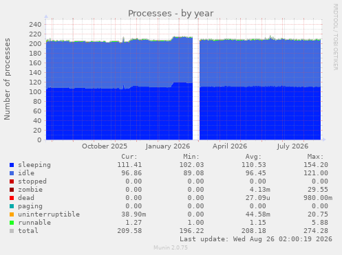 Processes