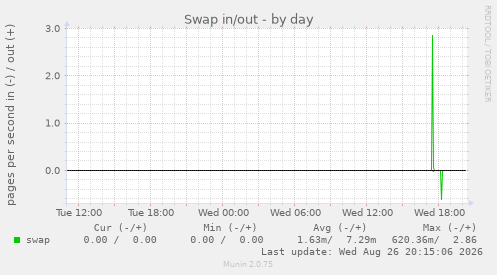 Swap in/out