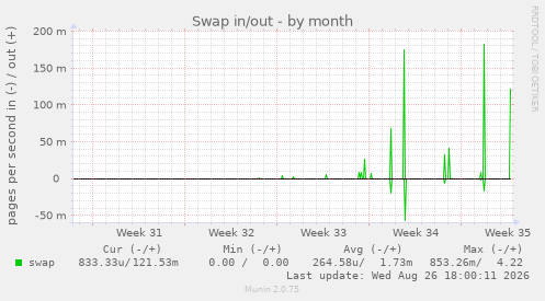 Swap in/out