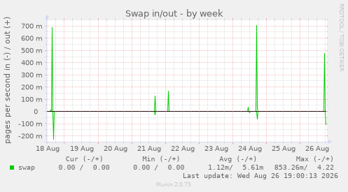 Swap in/out