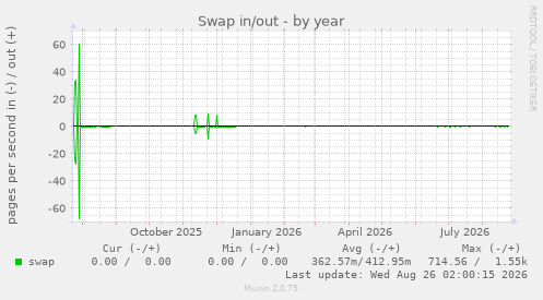 Swap in/out