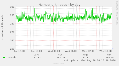 Number of threads