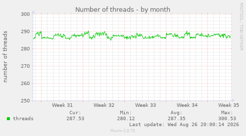 Number of threads