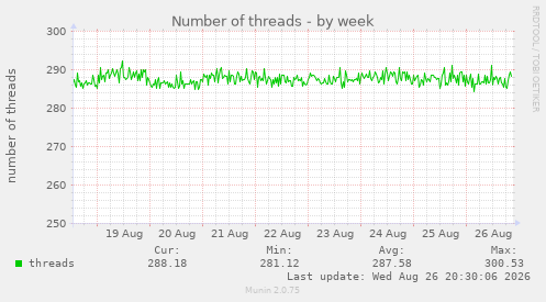 Number of threads