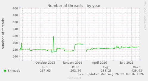 Number of threads