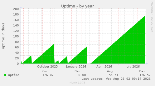 Uptime