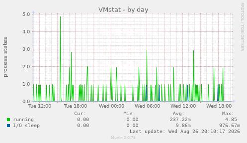 VMstat