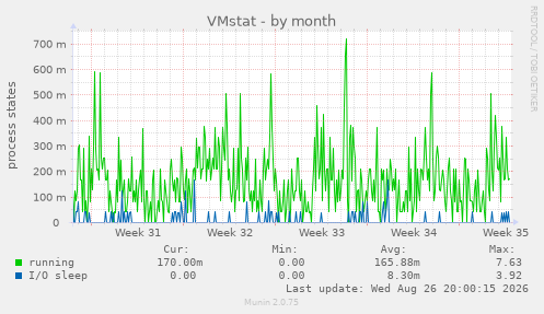 VMstat
