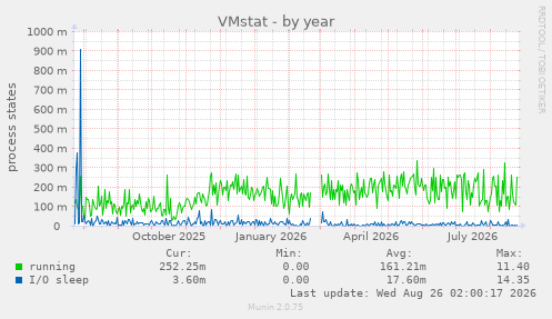 VMstat
