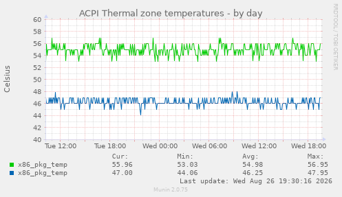 ACPI Thermal zone temperatures
