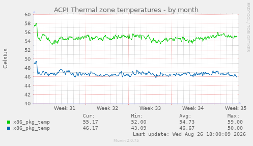 ACPI Thermal zone temperatures