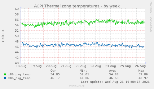 ACPI Thermal zone temperatures