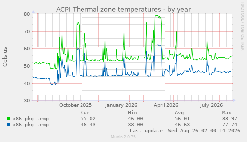 ACPI Thermal zone temperatures