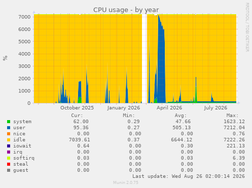 CPU usage