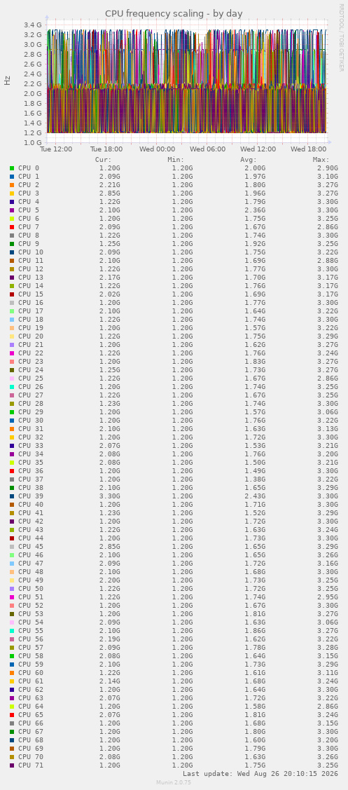 CPU frequency scaling