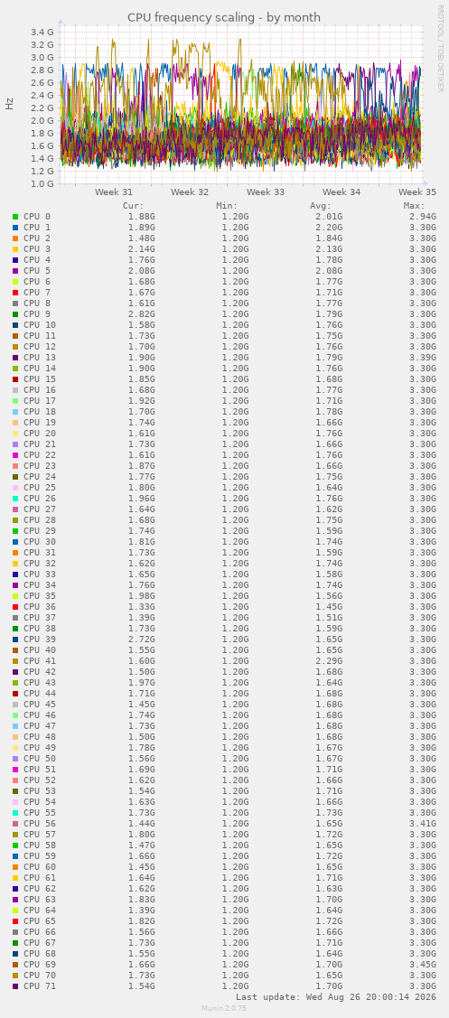 CPU frequency scaling