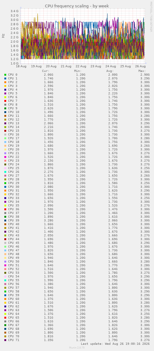 CPU frequency scaling