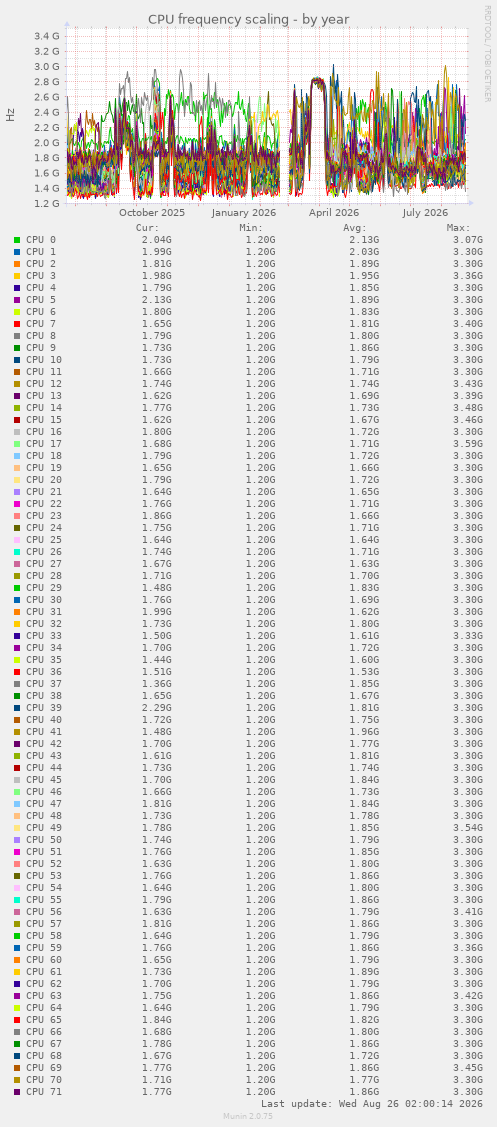 CPU frequency scaling