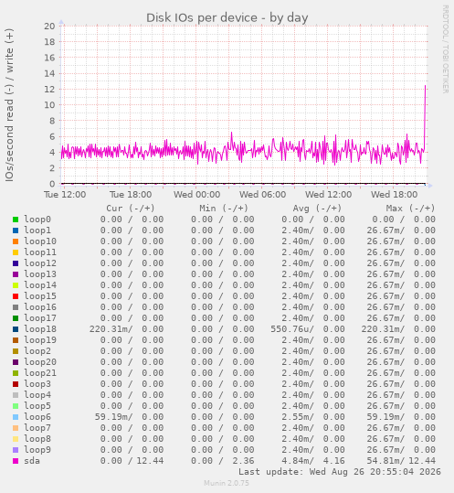 Disk IOs per device