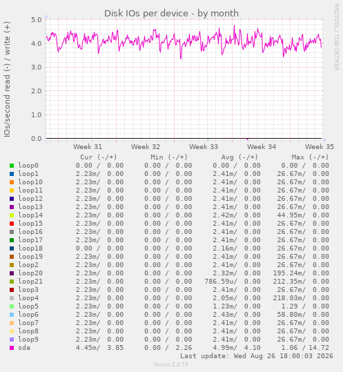 Disk IOs per device