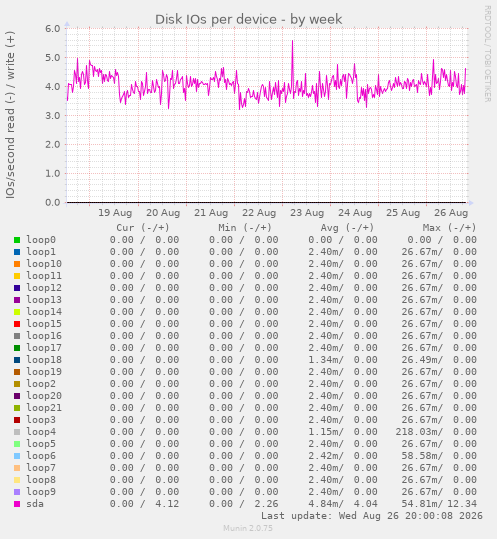 Disk IOs per device