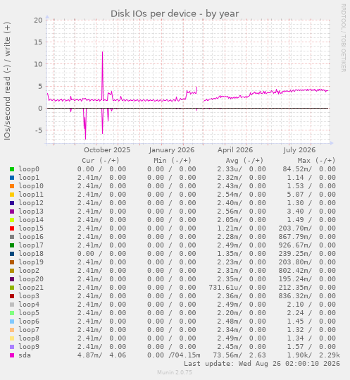 Disk IOs per device