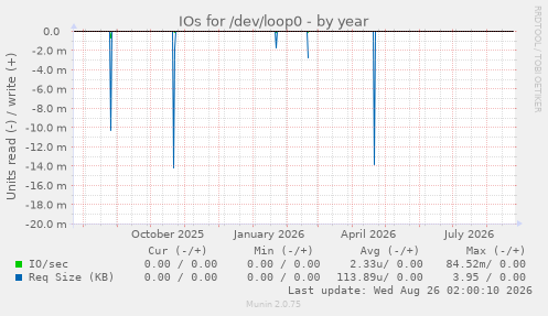 IOs for /dev/loop0