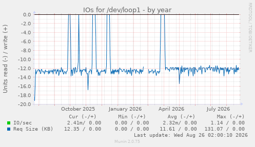 IOs for /dev/loop1