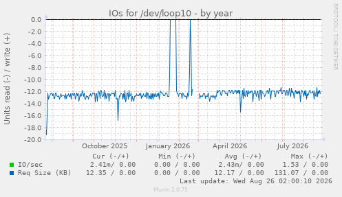 IOs for /dev/loop10