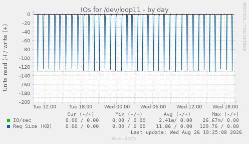 IOs for /dev/loop11