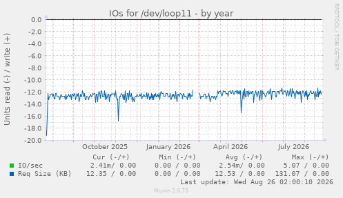 IOs for /dev/loop11