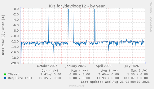 IOs for /dev/loop12